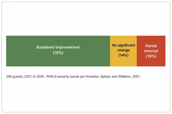 70 percent improved, 14 percent unchanged, 16 percent partially reversed after an ayahuasca retreat