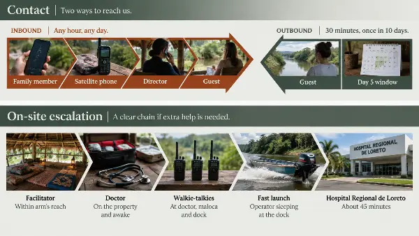 How a family reaches a guest during a 10-day ayahuasca retreat, and the escalation chain