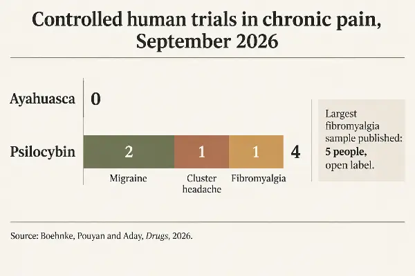 Controlled chronic pain trials by compound, psilocybin 4 and ayahuasca 0