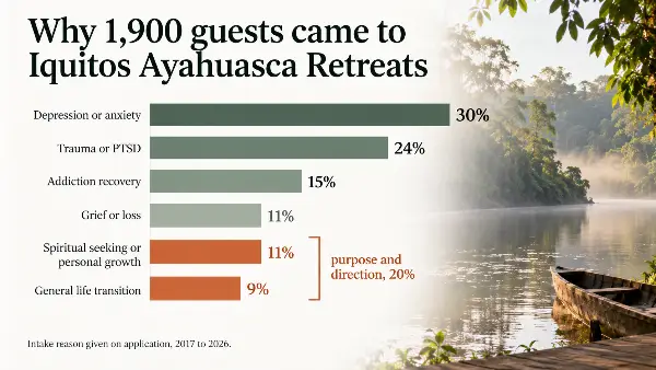 Why guests come to Iquitos Ayahuasca Retreats, intake reasons across 1,900 guests