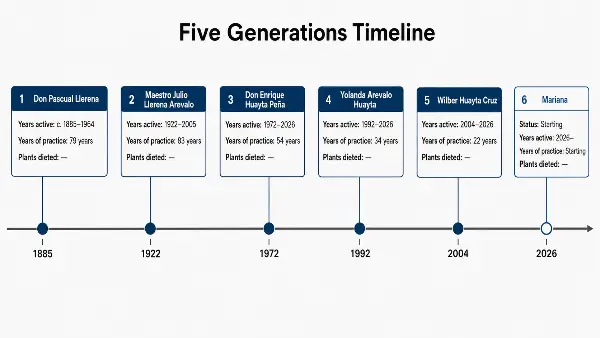 Five-generation mestizo vegetalismo healer lineage timeline