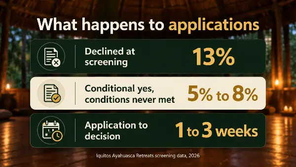 Infographic: 13% of applicants declined at screening and 5% to 8% more never met the conditions