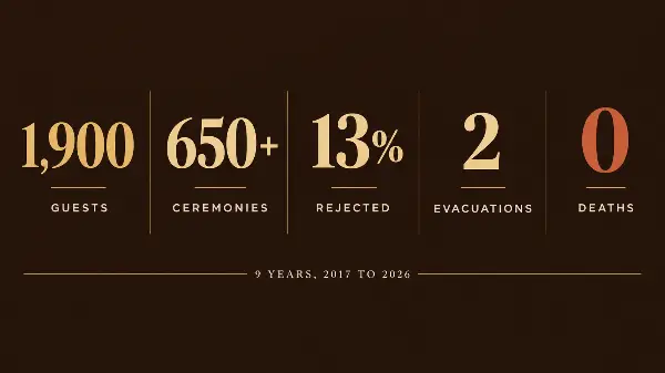 Safety record across 9 years: 1,900 guests, 650 ceremonies, 2 evacuations, zero deaths