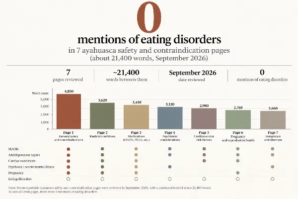 7 ayahuasca safety pages, 21,400 words, zero mentions of eating disorders