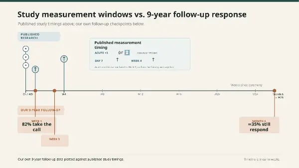 Study timings and our follow-up rates: 82% at week 1, 35% at month 6