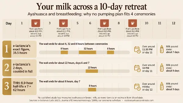 Infographic: ayahuasca and breastfeeding across a 10-day retreat, with 7 to 9 days of milk poured away