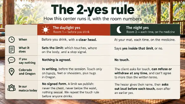 Infographic: the 2-yes rule of ayahuasca ceremony consent, where a daylight yes sets the limit	ayahuasca-ceremony-consent-2-yes-rule-