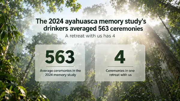 Infographic: the 2024 ayahuasca memory study's drinkers averaged 563 ceremonies; a retreat with us has 4