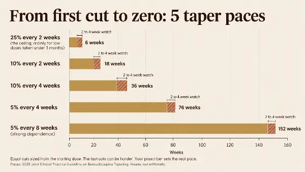 Chart of 5 benzodiazepine taper paces, 6 to 152 weeks to zero, plus a 2 to 4 week watch before ayahuasca